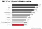 Bahia é o pior estado do Nordeste em eficiência de gestão pública, diz levantamento