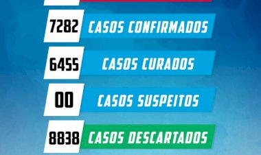 Caetité chega a 774 casos de Covid-19 - Boletim desta segunda-feira (4)