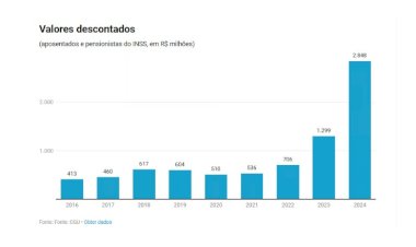 O esquema por trás da tal fraude bilionária do INSS