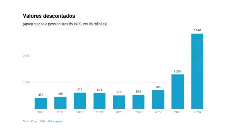 O esquema por trás da tal fraude bilionária do INSS