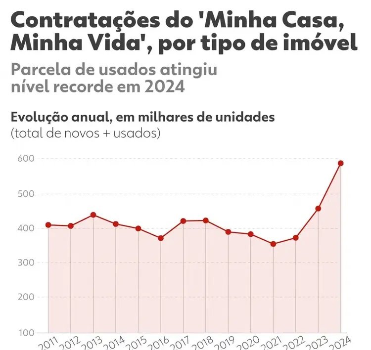 Alta nos usados do ''Minha casa, Minha vida'' preocupa setor imobiliário