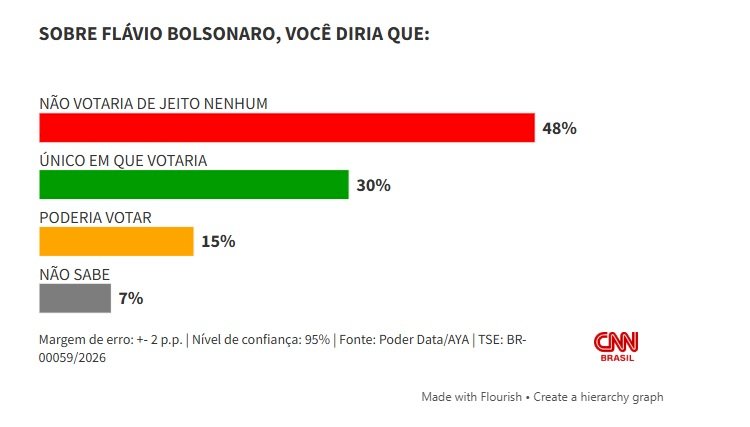 PoderData: Lula e Flávio são igualmente rejeitados por 48% dos brasileiros